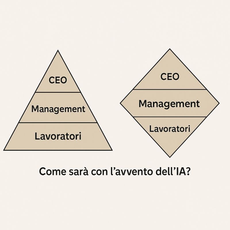 Diagram: traditional pyramid (CEO, management, workers) and diamond shape with a narrower base and wider middle; caption “What will it be like with the advent of AI?”